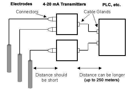 4-20 mA Loop-powered Electrode Transmitters